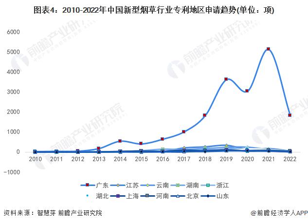 收藏！2022年全球新型烟草行业技术竞争格局(附区域申请分布、申请人排名、专利申请集中度等)