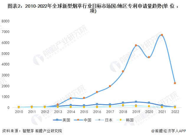 收藏！2022年全球新型烟草行业技术竞争格局(附区域申请分布、申请人排名、专利申请集中度等)