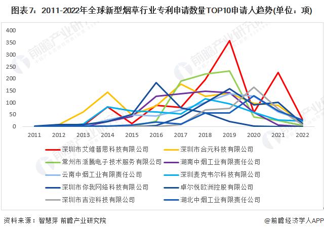 收藏！2022年全球新型烟草行业技术竞争格局(附区域申请分布、申请人排名、专利申请集中度等)