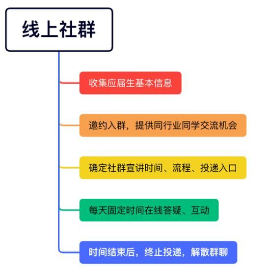 牛客招聘研究院独家揭秘：传统企业如何突破校招重围？offer数翻6倍经验分享