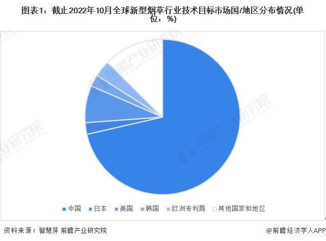 收藏！2022年全球新型烟草行业技术竞争格局(附区域申请分布、申请人排名、专利申请集中度等)