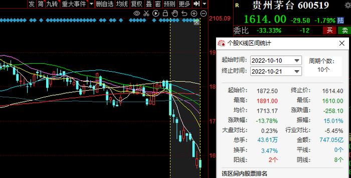 连续9天净卖出 北向资金92亿出逃茅台 投资者发问：时间的玫瑰凋零了吗