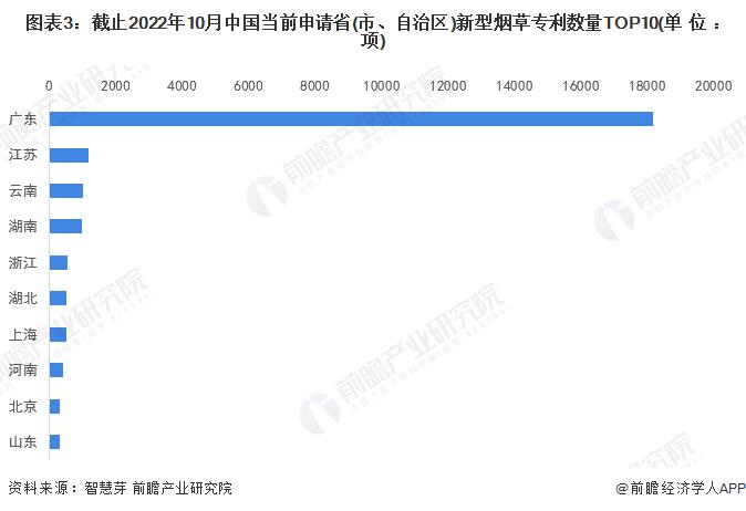 收藏！2022年全球新型烟草行业技术竞争格局(附区域申请分布、申请人排名、专利申请集中度等)