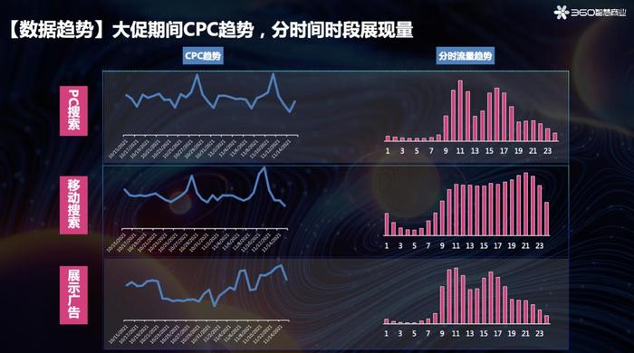 双11稳“营”增长，360智慧商业《超级营响力》元宇宙直播干货满满