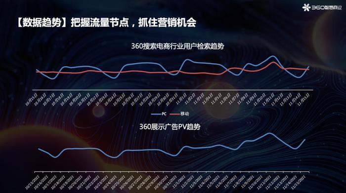 双11稳“营”增长，360智慧商业《超级营响力》元宇宙直播干货满满