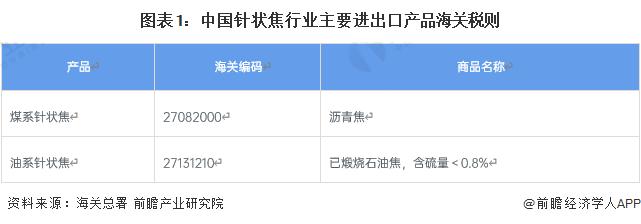 2022年中国针状焦行业出口市场现状分析 日本、印度等地区为主要出口地【组图】