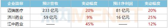 聚焦医药前三季:九安医疗净利从5000万狂飙160亿，近岸蛋白、诺诚健华亏损，普洛药业、一品红、嘉事堂净利降