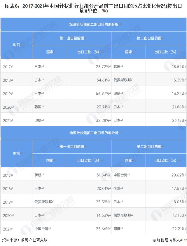 2022年中国针状焦行业出口市场现状分析 日本、印度等地区为主要出口地【组图】