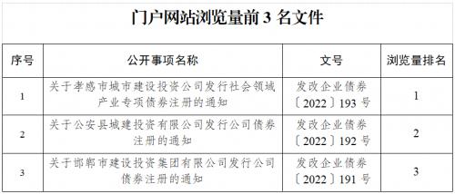 2022年9月，国家发展改革委通过门户网站主动公开政策文件16件