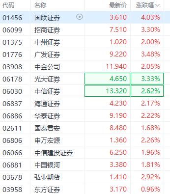 利好降临！港股证券板块集体走高 国联证券一度涨超9%