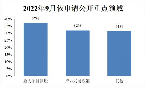 2022年9月，国家发展改革委通过门户网站主动公开政策文件16件