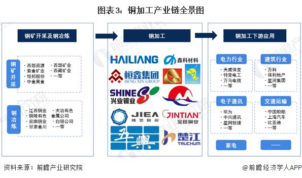 预见2022：《2022年中国铜加工行业全景图谱》(附市场现状、竞争格局和发展前景等)