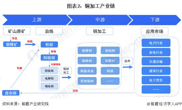 预见2022：《2022年中国铜加工行业全景图谱》(附市场现状、竞争格局和发展前景等)