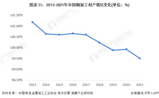 预见2022：《2022年中国铜加工行业全景图谱》(附市场现状、竞争格局和发展前景等)