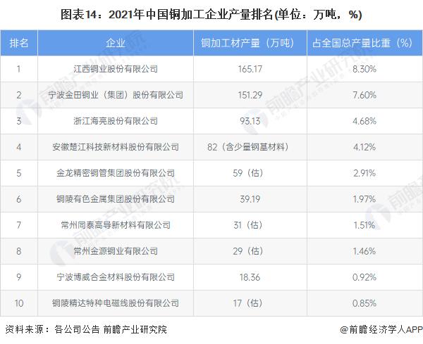 预见2022：《2022年中国铜加工行业全景图谱》(附市场现状、竞争格局和发展前景等)