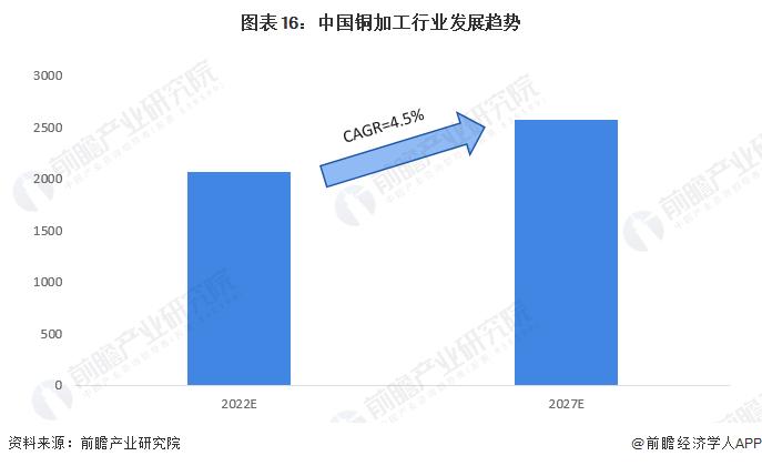 预见2022：《2022年中国铜加工行业全景图谱》(附市场现状、竞争格局和发展前景等)