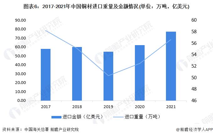 预见2022：《2022年中国铜加工行业全景图谱》(附市场现状、竞争格局和发展前景等)