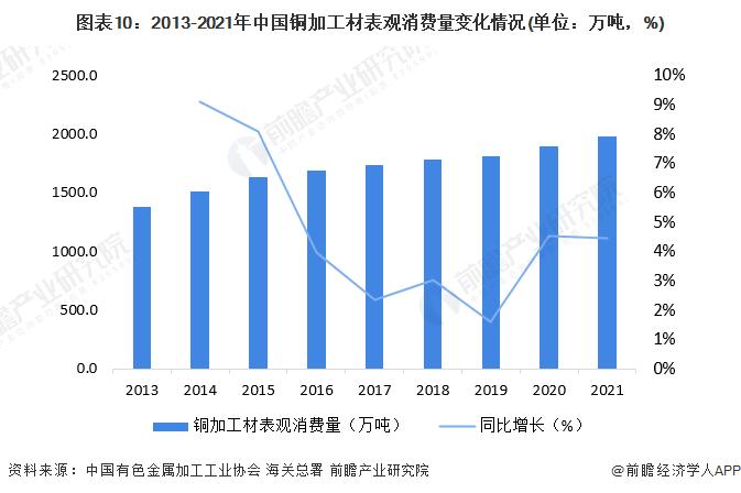 预见2022：《2022年中国铜加工行业全景图谱》(附市场现状、竞争格局和发展前景等)