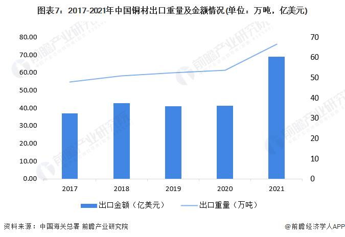 预见2022：《2022年中国铜加工行业全景图谱》(附市场现状、竞争格局和发展前景等)