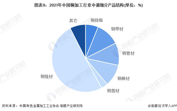 预见2022：《2022年中国铜加工行业全景图谱》(附市场现状、竞争格局和发展前景等)