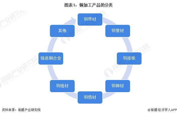 预见2022：《2022年中国铜加工行业全景图谱》(附市场现状、竞争格局和发展前景等)