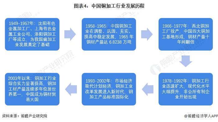 预见2022：《2022年中国铜加工行业全景图谱》(附市场现状、竞争格局和发展前景等)