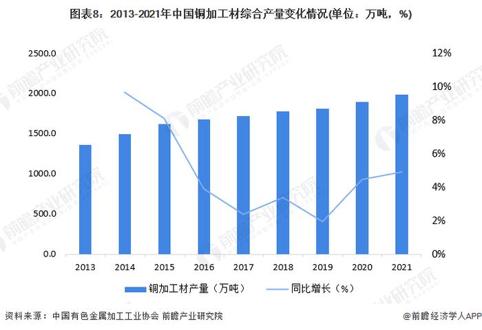 预见2022：《2022年中国铜加工行业全景图谱》(附市场现状、竞争格局和发展前景等)