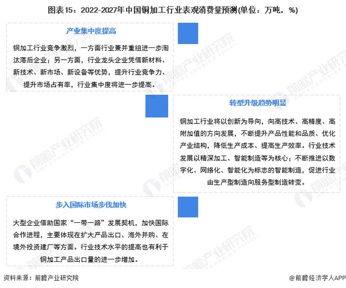 预见2022：《2022年中国铜加工行业全景图谱》(附市场现状、竞争格局和发展前景等)