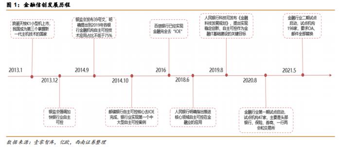 数字人民币+信创等多重催化！金融IT行业蓄势待发，受益上市公司梳理