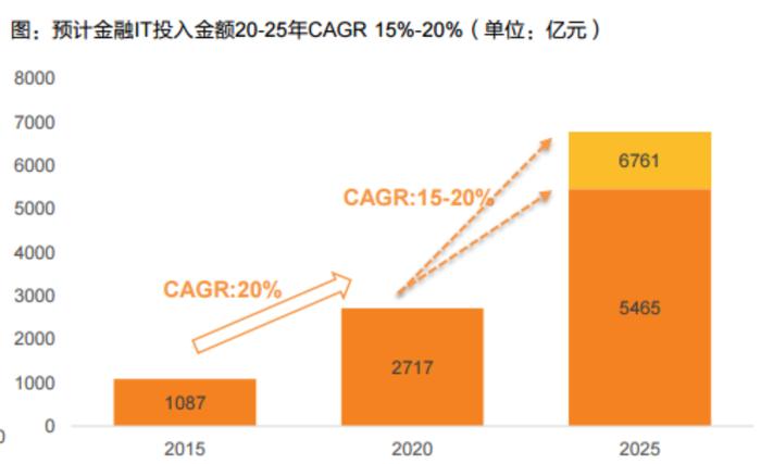 数字人民币+信创等多重催化！金融IT行业蓄势待发，受益上市公司梳理