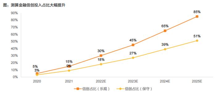 数字人民币+信创等多重催化！金融IT行业蓄势待发，受益上市公司梳理