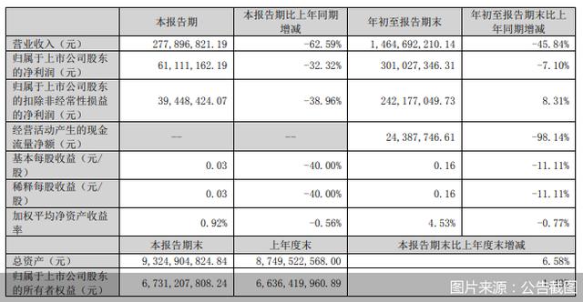 有了爆款仍面净利下滑 华策影视要靠什么带业绩？