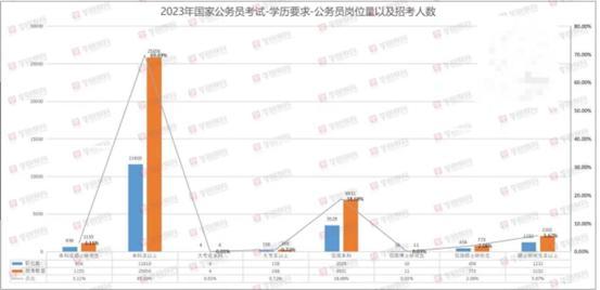 2023年国考招录应届毕业生的占比为近年来最高