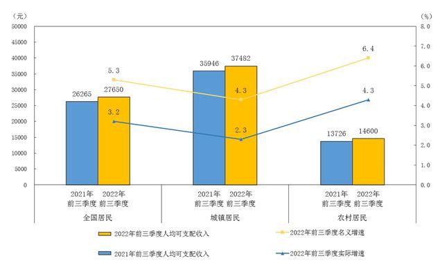 国家统计局：前三季度全国居民人均可支配收入27650元，实际增长3.2%