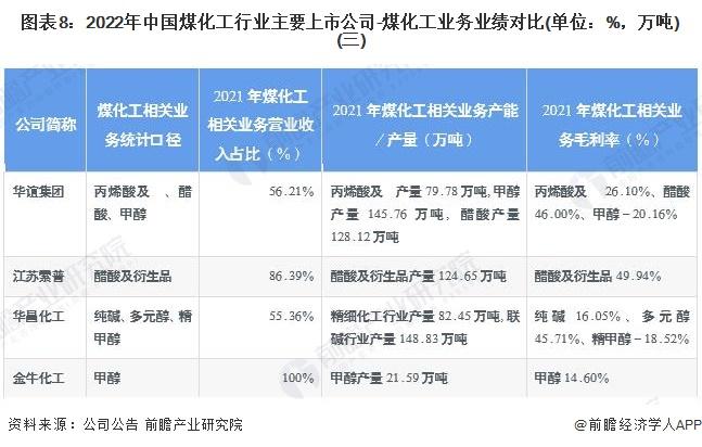 【干货】2022年中国煤化工行业产业链全景梳理及区域热力地图