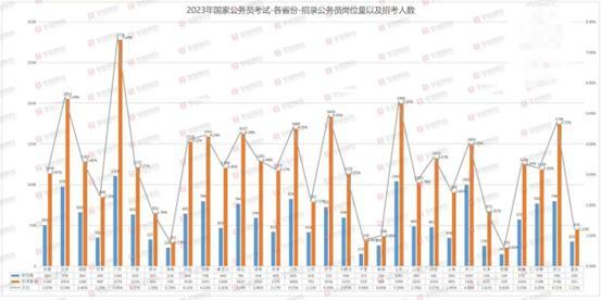 2023年国考招录应届毕业生的占比为近年来最高