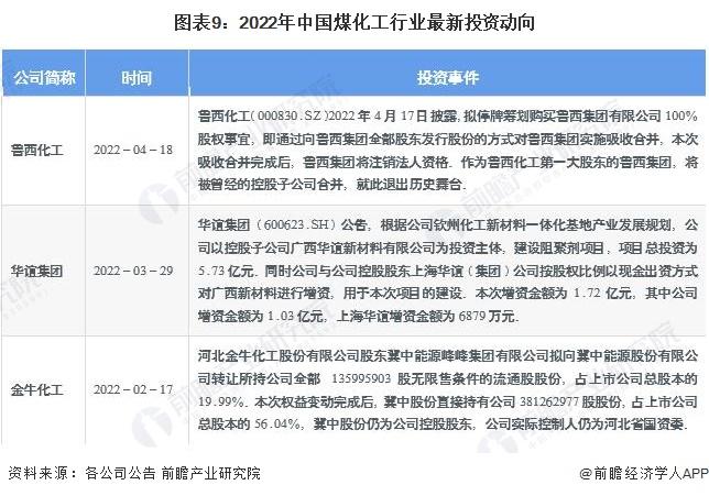 【干货】2022年中国煤化工行业产业链全景梳理及区域热力地图