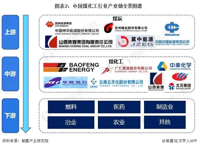 【干货】2022年中国煤化工行业产业链全景梳理及区域热力地图