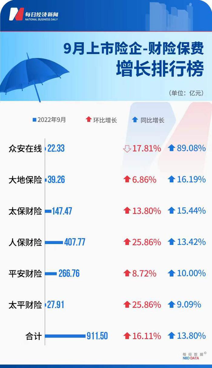 九大上市险企前9月保费总计2.35万亿元，财险公司保费同比增长10.64%，龙头股业绩亮眼