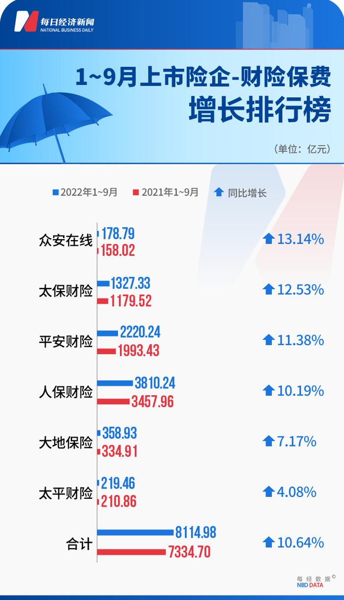 九大上市险企前9月保费总计2.35万亿元，财险公司保费同比增长10.64%，龙头股业绩亮眼