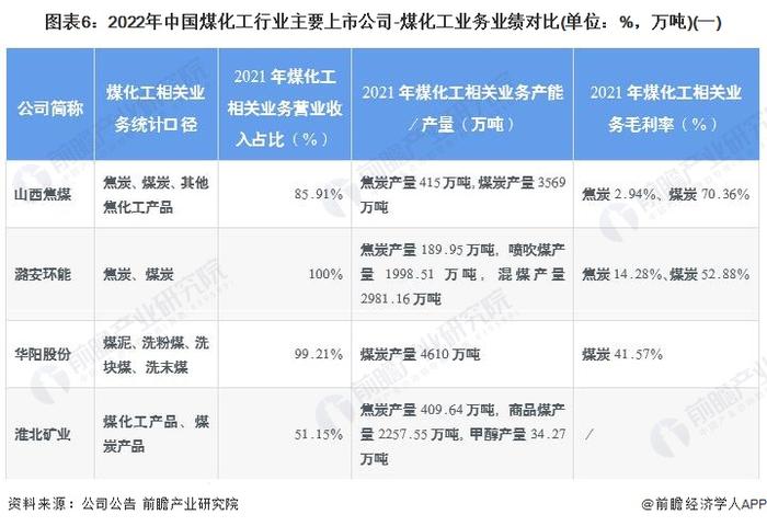 【干货】2022年中国煤化工行业产业链全景梳理及区域热力地图