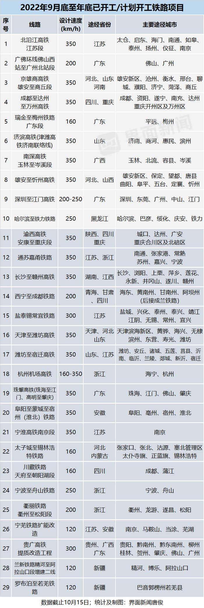 总投资超万亿元，年内开工的20多条铁路在哪些地区？