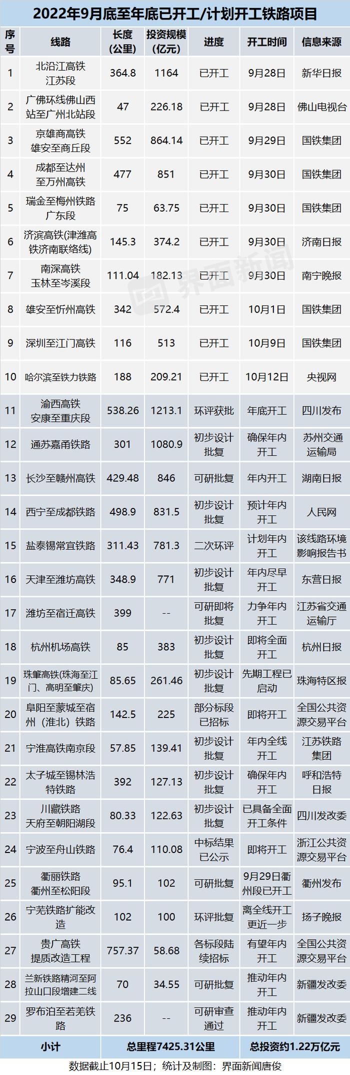 总投资超万亿元，年内开工的20多条铁路在哪些地区？