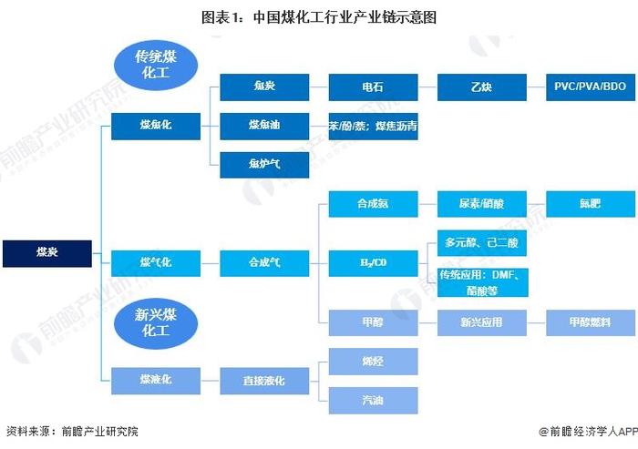 【干货】2022年中国煤化工行业产业链全景梳理及区域热力地图