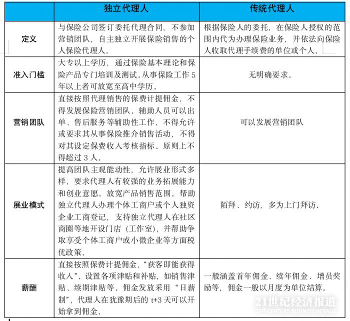 探讨解决传统“金字塔”式营销结构收入及管理问题，独代模式推动保险代理人高效转型？