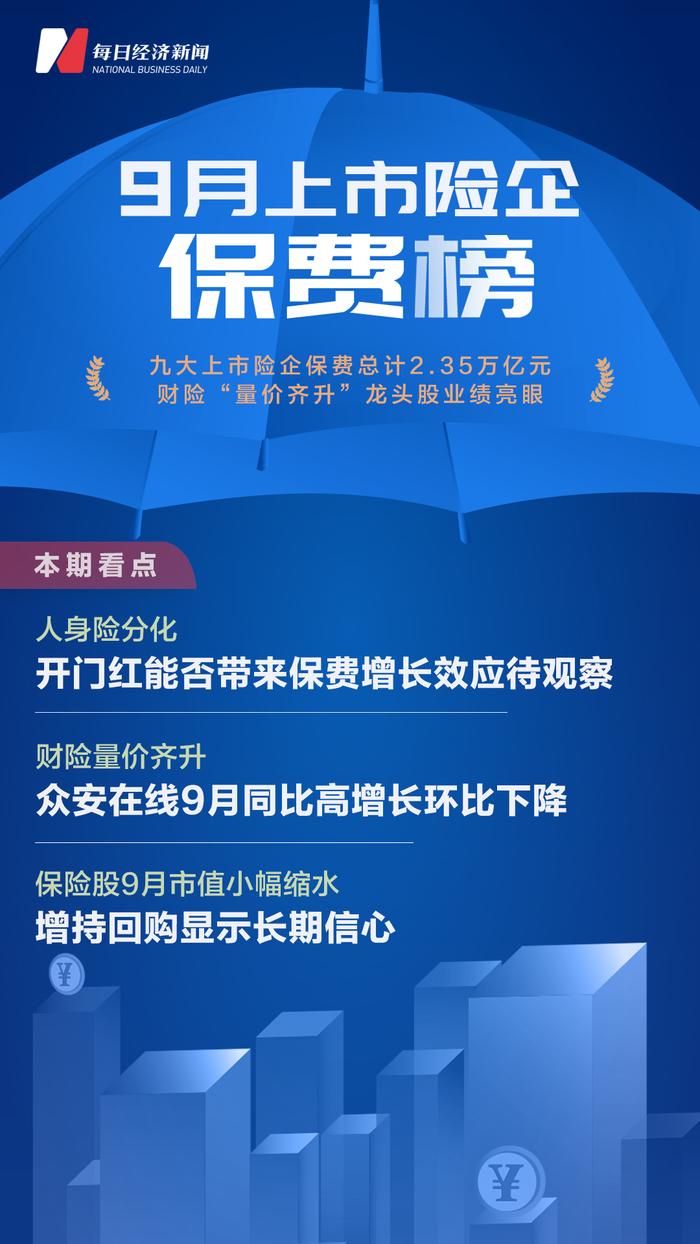 九大上市险企前9月保费总计2.35万亿元，财险公司保费同比增长10.64%，龙头股业绩亮眼