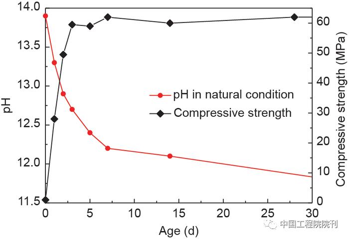 碱激发材料与普通硅酸盐水泥和混凝土的耐久性能比较丨Engineering