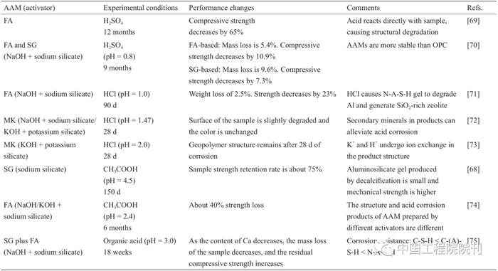 碱激发材料与普通硅酸盐水泥和混凝土的耐久性能比较丨Engineering
