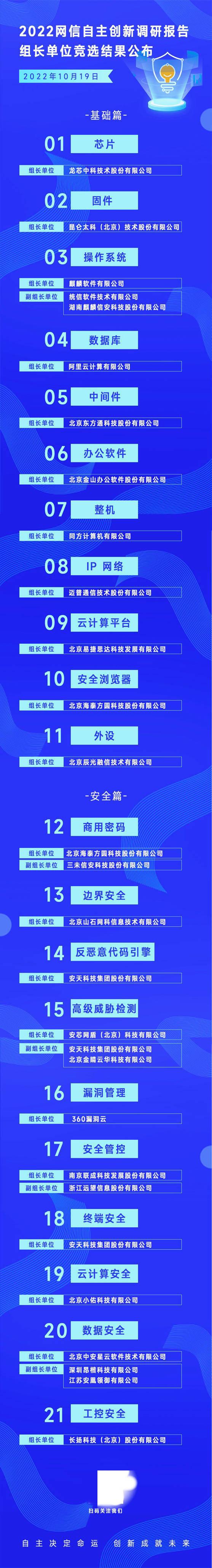 海泰方圆当选《2022网信自主创新调研报告》商用密码和安全浏览器双组长单位