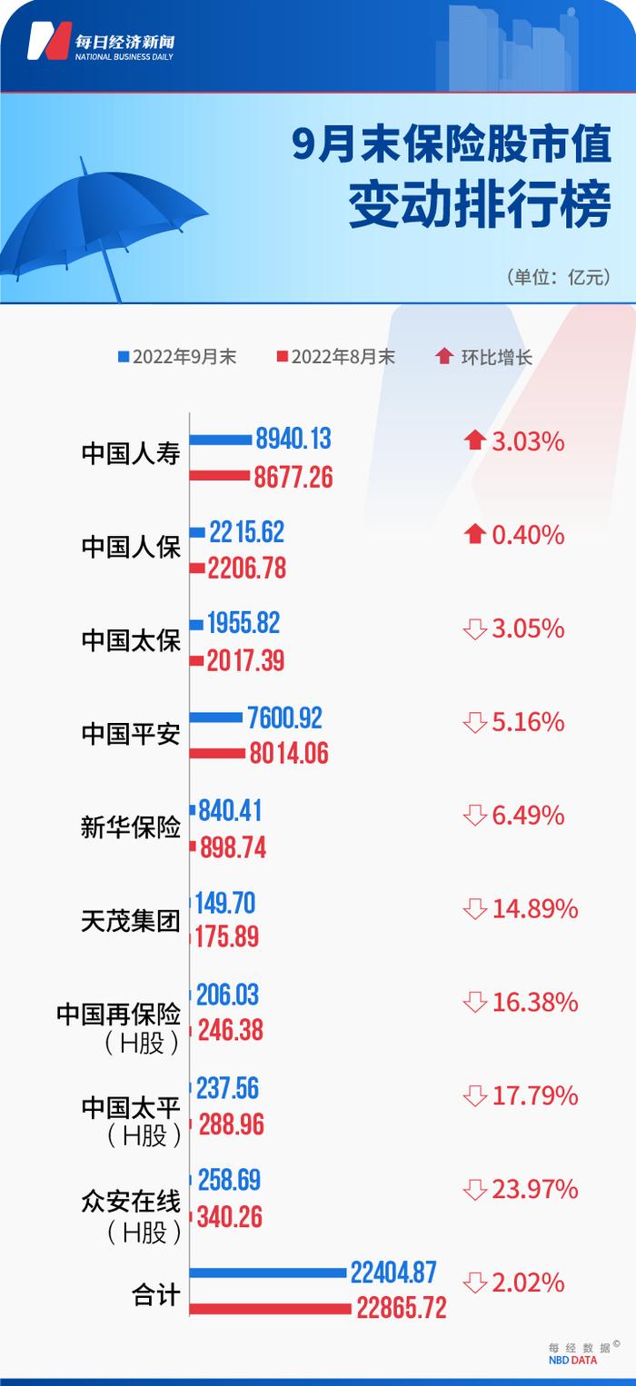 九大上市险企前9月保费总计2.35万亿元，财险公司保费同比增长10.64%，龙头股业绩亮眼